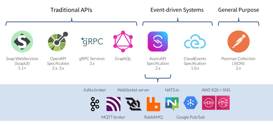 - F1 Microcks supported APIs Illustration of various APIs and protocols covered by Microcks, including REST, GraphQL, gRPC, SOAP Kafka broker, MQTT, and RabbitMQ.