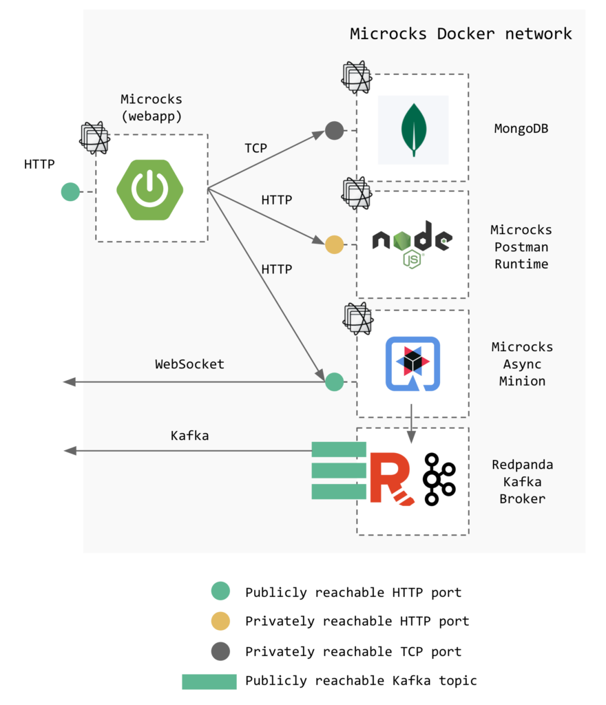 - F4 Microcks max architecture Illustration showing maximal architecture of Microcks extension including MongoDB, Microcks Postman runtime, Microcks Async Minion, and Redpanda Kafka Broker.